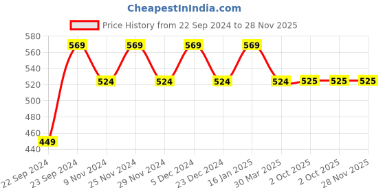 myntra.com HOSTA HOMES White Geometric Door Curtain hosta homes Price History Graph from 22 Sep 2024 to 28 Nov 2025