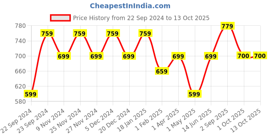 myntra.com HOSTA HOMES White Geometric Self Design Long Door Curtain hosta homes Price History Graph from 22 Sep 2024 to 13 Oct 2025