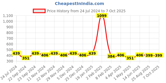 myntra.com HOSTA HOMES White Geometric Window Curtain hosta homes Price History Graph from 24 Jul 2024 to 7 Oct 2025