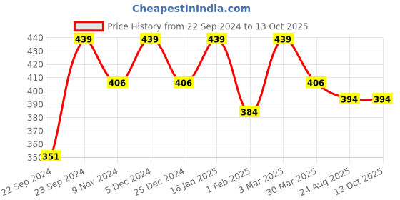myntra.com HOSTA HOMES White Geometric Window Curtain hosta homes Price History Graph from 22 Sep 2024 to 13 Oct 2025