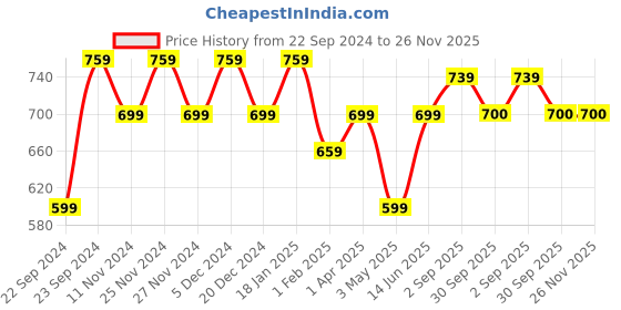 myntra.com HOSTA HOMES White Long Door Curtain hosta homes Price History Graph from 22 Sep 2024 to 25 Nov 2025