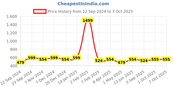 myntra.com HOSTA HOMES White Printed 4-Seater Table Covers hosta homes Price History Graph from 22 Sep 2024 to 7 Oct 2025