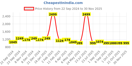 myntra.com HOSTA HOMES White Red 2 Pieces Ethnic Motifs Cotton Square Cushion Covers hosta homes Price History Graph from 22 Sep 2024 to 29 Nov 2025