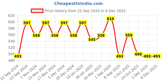 myntra.com HOSTA HOMES White Red Ethnic Motifs Cotton Square Cushion Cover hosta homes Price History Graph from 22 Sep 2024 to 5 Dec 2025