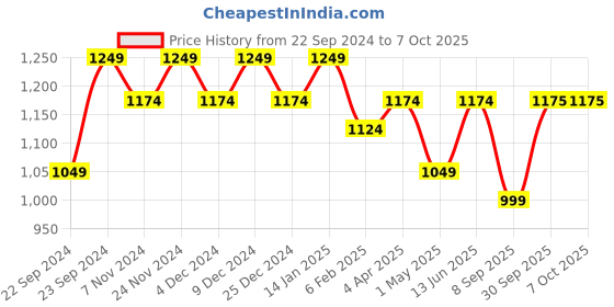 myntra.com HOSTA HOMES White Set of 2 Abstract Square Cushion Covers hosta homes Price History Graph from 22 Sep 2024 to 7 Oct 2025