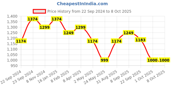 myntra.com HOSTA HOMES White Set of 2 Cotton Square Cushion Covers hosta homes Price History Graph from 22 Sep 2024 to 8 Oct 2025