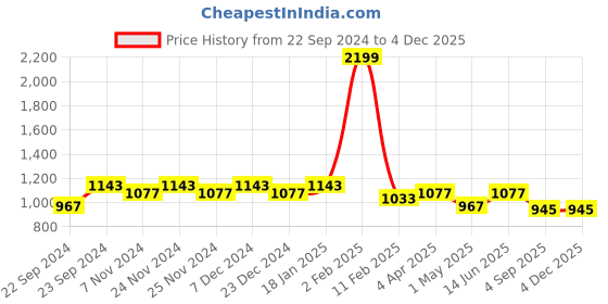 myntra.com HOSTA HOMES White Set of 2 Floral Door Curtain hosta homes Price History Graph from 22 Sep 2024 to 3 Dec 2025