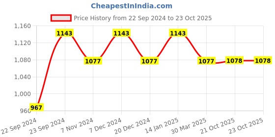 myntra.com HOSTA HOMES White Set of 2 Floral Door Curtain hosta homes Price History Graph from 22 Sep 2024 to 22 Oct 2025
