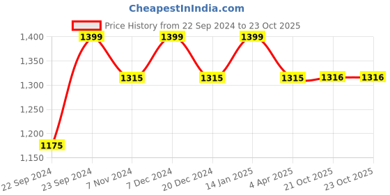 myntra.com HOSTA HOMES White Set of 2 Floral Long Door Curtains hosta homes Price History Graph from 22 Sep 2024 to 22 Oct 2025