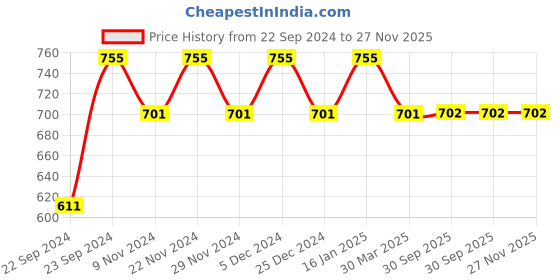 myntra.com HOSTA HOMES White Set of 2 Floral Window Curtain hosta homes Price History Graph from 22 Sep 2024 to 27 Nov 2025