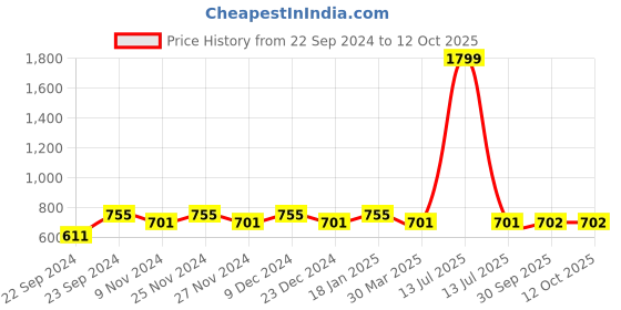 myntra.com HOSTA HOMES White Set of 2 Floral Window Curtain hosta homes Price History Graph from 22 Sep 2024 to 12 Oct 2025