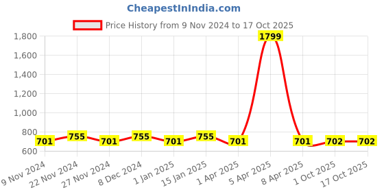 myntra.com HOSTA HOMES White Set of 2 Floral Window Curtain hosta homes Price History Graph from 9 Nov 2024 to 16 Oct 2025