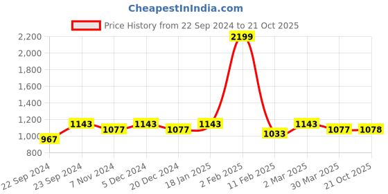 myntra.com HOSTA HOMES White Set of 2 Geometric Door Curtain hosta homes Price History Graph from 22 Sep 2024 to 21 Oct 2025