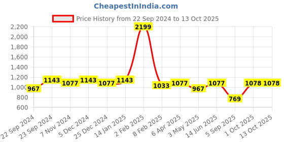 myntra.com HOSTA HOMES White Set of 2 Geometric Door Curtain hosta homes Price History Graph from 22 Sep 2024 to 12 Oct 2025
