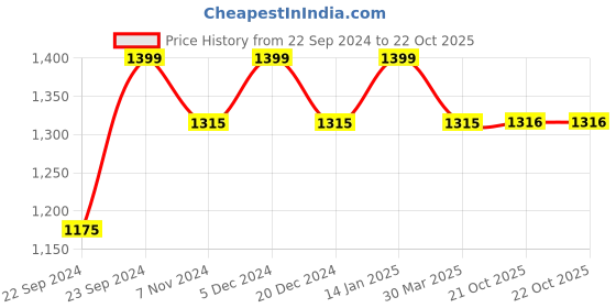myntra.com HOSTA HOMES White Set of 2 Geometric Long Door Curtain hosta homes Price History Graph from 22 Sep 2024 to 21 Oct 2025