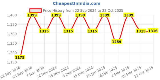 myntra.com HOSTA HOMES White Set of 2 Geometric Long Door Curtain hosta homes Price History Graph from 22 Sep 2024 to 22 Oct 2025