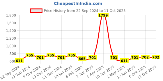myntra.com HOSTA HOMES White Set of 2 Geometric Window Curtain hosta homes Price History Graph from 22 Sep 2024 to 9 Oct 2025