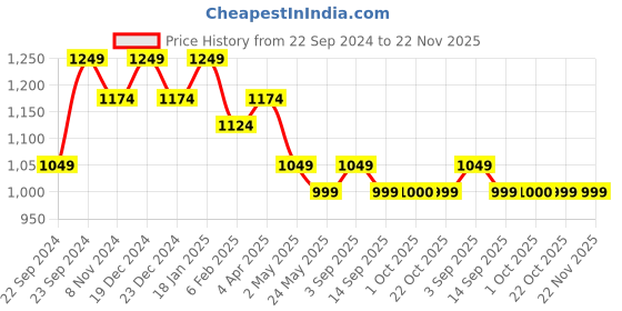 myntra.com HOSTA HOMES White Set of 2 Pure Cotton Square Cushion Covers hosta homes Price History Graph from 22 Sep 2024 to 22 Nov 2025