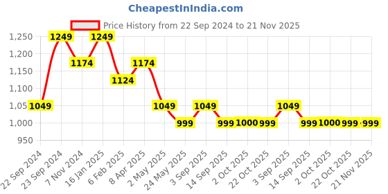 myntra.com HOSTA HOMES White Set of 2 Pure Cotton Square Cushion Covers hosta homes Price History Graph from 22 Sep 2024 to 21 Nov 2025
