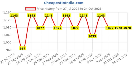 myntra.com HOSTA HOMES White Set of 2 Striped Door Curtain hosta homes Price History Graph from 27 Jul 2024 to 21 Oct 2025