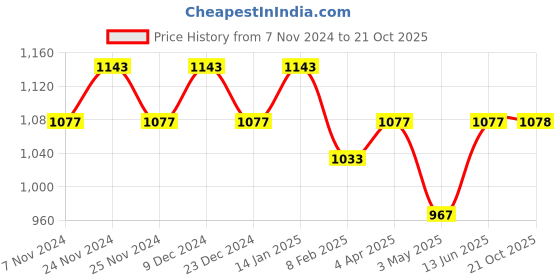 myntra.com HOSTA HOMES White Set of 2 Striped Door Curtain hosta homes Price History Graph from 7 Nov 2024 to 21 Oct 2025