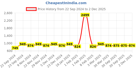 myntra.com HOSTA HOMES White Set of 2 Striped Long Door Curtain hosta homes Price History Graph from 22 Sep 2024 to 2 Dec 2025