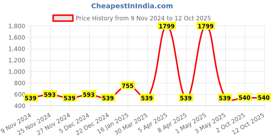 myntra.com HOSTA HOMES White Set of 2 Window Curtain hosta homes Price History Graph from 9 Nov 2024 to 12 Oct 2025