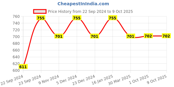 myntra.com HOSTA HOMES White Set of 2 Window Curtain hosta homes Price History Graph from 22 Sep 2024 to 8 Oct 2025