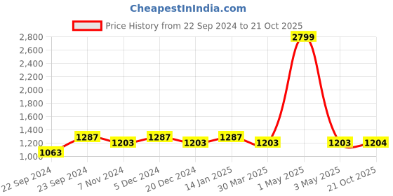 myntra.com HOSTA HOMES White Set of 4 Door Curtain hosta homes Price History Graph from 22 Sep 2024 to 21 Oct 2025