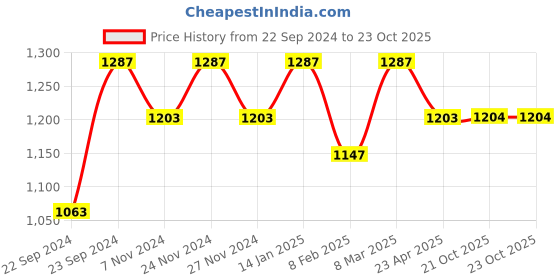 myntra.com HOSTA HOMES White Set of 4 Floral Door Curtains hosta homes Price History Graph from 22 Sep 2024 to 22 Oct 2025