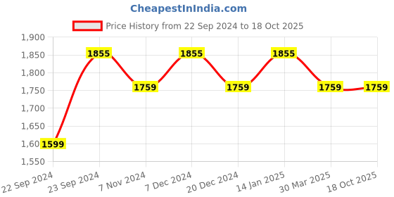 myntra.com HOSTA HOMES White Set of 4 Floral Long Door Curtains hosta homes Price History Graph from 22 Sep 2024 to 18 Oct 2025