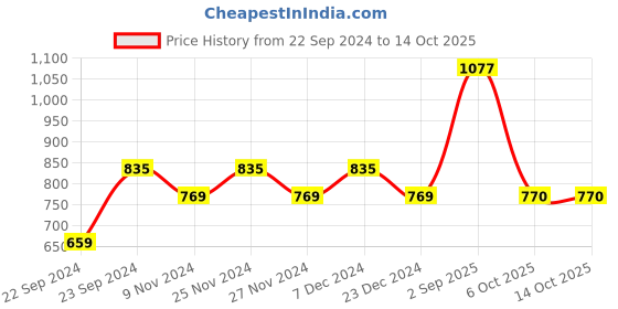 myntra.com HOSTA HOMES White Set of 4 Floral Sheer Window Curtains hosta homes Price History Graph from 22 Sep 2024 to 14 Oct 2025