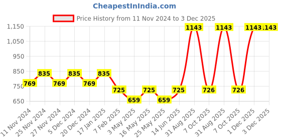myntra.com HOSTA HOMES White Set of 4 Floral Window Curtain hosta homes Price History Graph from 11 Nov 2024 to 3 Dec 2025