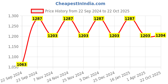 myntra.com HOSTA HOMES White Set of 4 Geometric Door Curtain hosta homes Price History Graph from 22 Sep 2024 to 22 Oct 2025