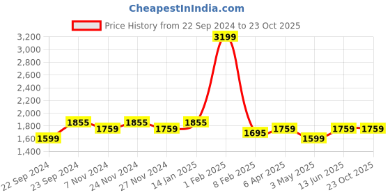 myntra.com HOSTA HOMES White Set of 4 Geometric Long Door Curtain hosta homes Price History Graph from 22 Sep 2024 to 23 Oct 2025
