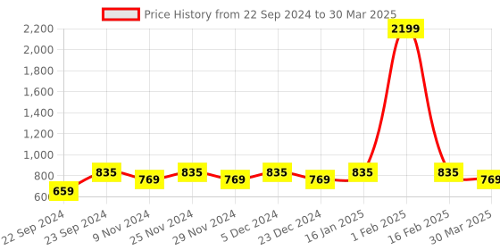 myntra.com HOSTA HOMES White Set of 4 Geometric Window Curtain hosta homes Price History Graph from 22 Sep 2024 to 30 Mar 2025
