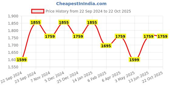 myntra.com HOSTA HOMES White Set of 4 Long Door Curtain hosta homes Price History Graph from 22 Sep 2024 to 22 Oct 2025