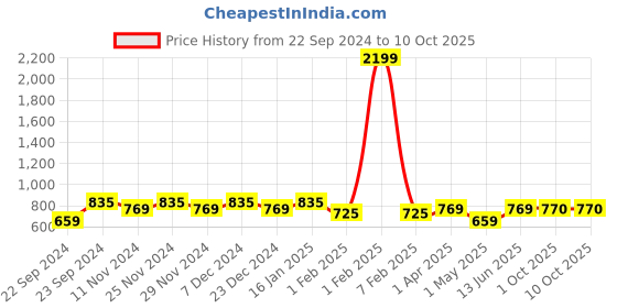 myntra.com HOSTA HOMES White Set of 4 Quirky Window Curtain hosta homes Price History Graph from 22 Sep 2024 to 9 Oct 2025