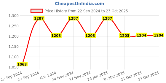 myntra.com HOSTA HOMES White Set of 4 Striped Door Curtain hosta homes Price History Graph from 22 Sep 2024 to 23 Oct 2025