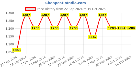 myntra.com HOSTA HOMES White Set of 4 Striped Door Curtain hosta homes Price History Graph from 22 Sep 2024 to 17 Oct 2025