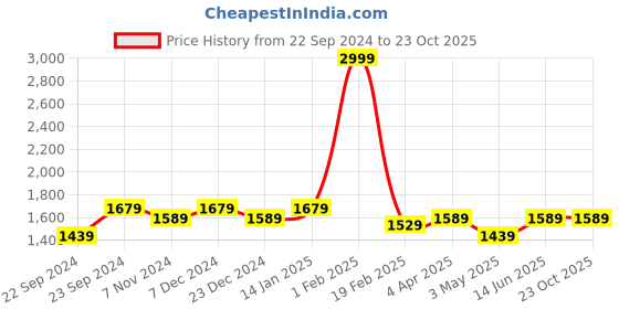 myntra.com HOSTA HOMES White Set of 4 Striped Long Door Curtain hosta homes Price History Graph from 22 Sep 2024 to 23 Oct 2025