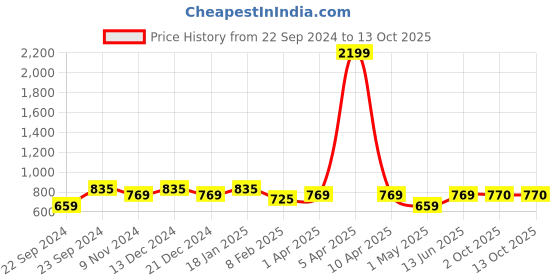 myntra.com HOSTA HOMES White Set of 4 Window Curtain hosta homes Price History Graph from 22 Sep 2024 to 12 Oct 2025