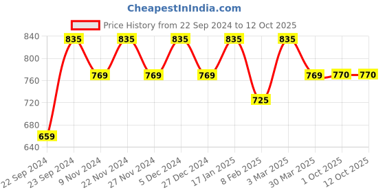 myntra.com HOSTA HOMES White Set of 4 Window Curtain hosta homes Price History Graph from 22 Sep 2024 to 12 Oct 2025