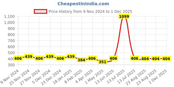 myntra.com HOSTA HOMES White Single Floral Window Curtain hosta homes Price History Graph from 9 Nov 2024 to 30 Nov 2025