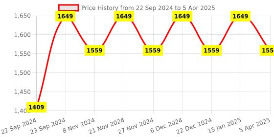 myntra.com HOSTA HOMES White Solid Ultrasoft Memory Foam Cervical Pillow hosta homes Price History Graph from 22 Sep 2024 to 5 Apr 2025