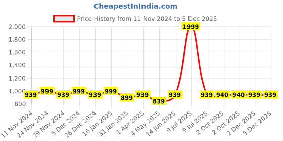 myntra.com HOSTA HOMES White Solid Waterproof & Dustproof Single Bed Terry Mattress Protector hosta homes Price History Graph from 11 Nov 2024 to 5 Dec 2025