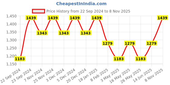 myntra.com HOSTA HOMES White Textured Black Out Long Door Curtain hosta homes Price History Graph from 22 Sep 2024 to 8 Nov 2025
