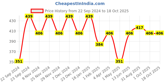 myntra.com HOSTA HOMES White Window Curtain hosta homes Price History Graph from 22 Sep 2024 to 17 Oct 2025