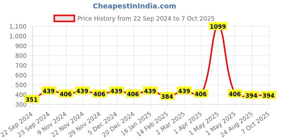 myntra.com HOSTA HOMES White Window Curtain hosta homes Price History Graph from 22 Sep 2024 to 7 Oct 2025