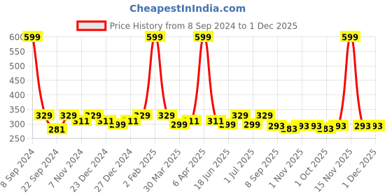 myntra.com HOSTA HOMES Yellow & Blue Printed Pure Cotton Table Placemats hosta homes Price History Graph from 8 Sep 2024 to 30 Nov 2025